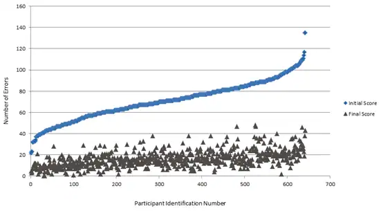 Corporate accent reduction classes error preventing graph